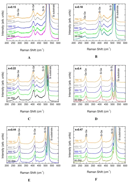 Figure 3.3. Representative Raman spectra of the as grown samples with x = 0.15 (A), 0.18 (B), 0.22 (C), 0.40 (D), 0.44 (E) and 0.47 (F), and for selected annealing 