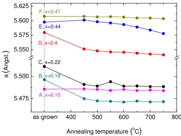 Figure 3.4. Lattice parameter (a ) of the SiGe alloy layers determined by XRD ⊥