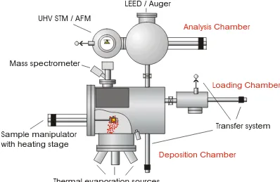 Figure 3.3: Schematic top view of the UHV system used for the evaporation of theorganic layers