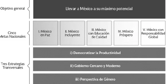GRÁFICO 4. ESQUEMA DEL PLAN NACIONAL DE   DESARROLLO