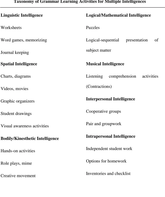 Table 2.Taxonomy of Grammar Learning Activities for Multiple Intelligences. 