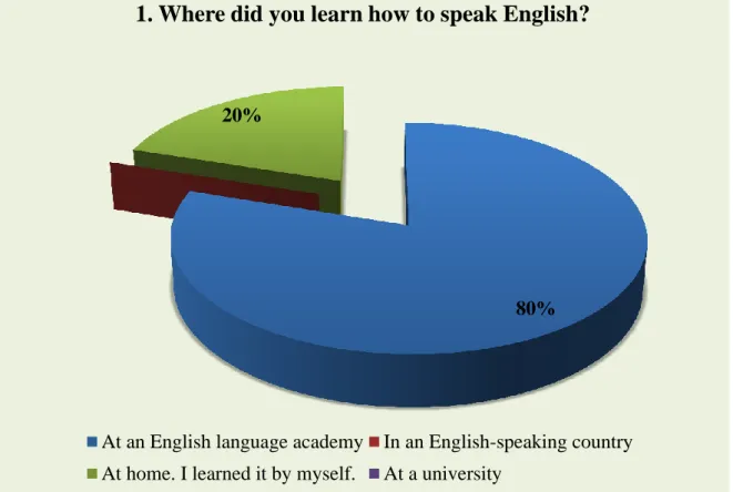 Figure 3.Pie chart of question 1. 