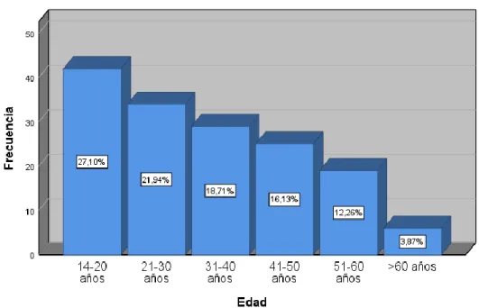 Gráfico 2: Distribución del grupo etario en los pacientes con apendicitis aguda en el  Hospital Minsa II - 2 Tarapoto