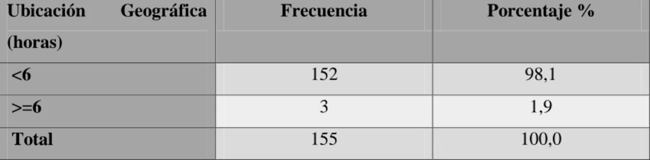 Tabla  1:  Distribución  según  ubicación  geográfica  (horas)  en  los  pacientes  con  apendicitis aguda en el Hospital Minsa II - 2 Tarapoto