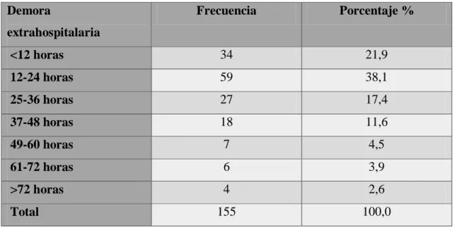 Tabla 5: Distribución según Demora extrahospitalaria en los pacientes con apendicitis  aguda en el Hospital Minsa II - 2 Tarapoto