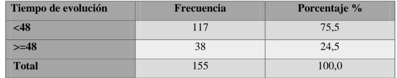 Tabla  7: Distribución  según  Tiempo  de  Evolución  en  los  pacientes  con  apendicitis  aguda en el Hospital Minsa II - 2 Tarapoto