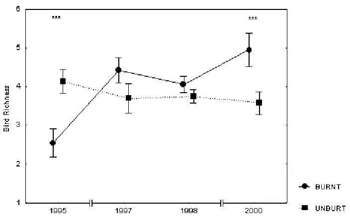 Figure 1. Variation in bird richness after 1994 fire. Bars indicate Standard Error. According to Tukey HSD test, significant differences between zones in a year are marked *** in the top of the figure