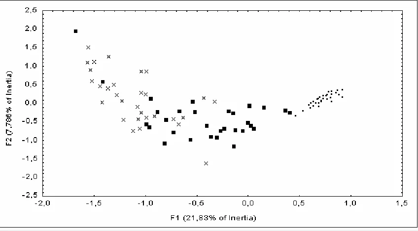 Figure 1. Projection of the 90 bird counting stations on the plane defined by the first two factors (F1 and F2) of the correspondence analysis of breeding bird communities