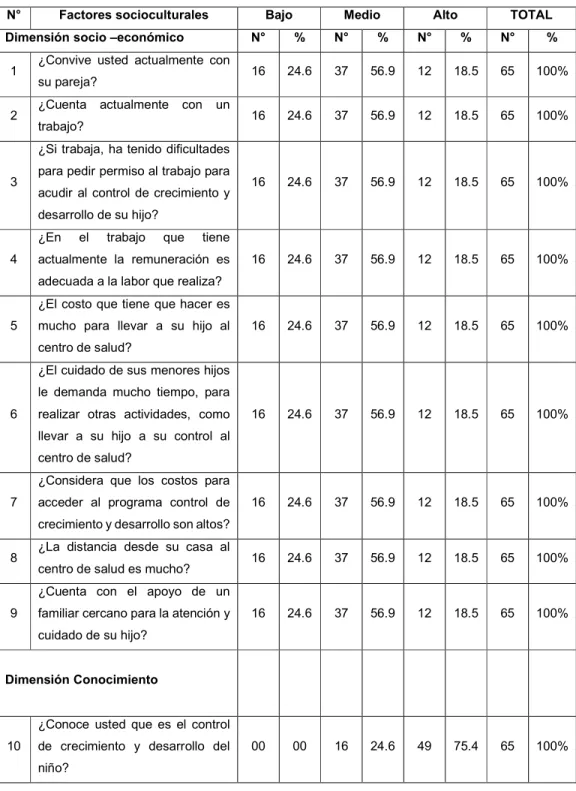 Tabla N° 02: Factores socioculturales en sus dimensiones socio económico,  conocimiento e institucional de las madres de niños lactantes, Centro de Salud  9 de Abril-Tarapoto,  Agosto – Diciembre 2016