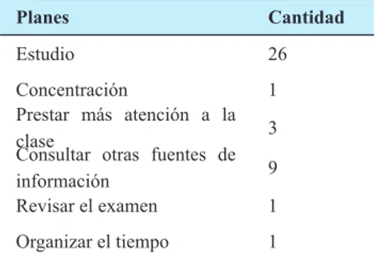 Tabla 4. Planes para el próximo examen. Planes Cantidad Estudio 26 Concentración 1 Prestar  más  atención  a  la  clase 3