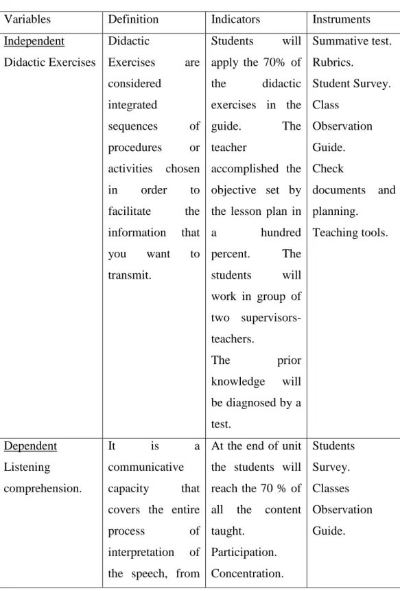 Table  1.Shows  the  variables,  the  conceptual  definition,  indicators  and  the  instruments of evaluation used in this project 