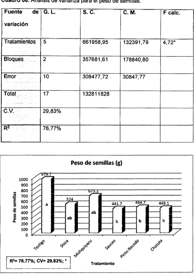 Cuadro 08:  Análisis de varianza para el  peso de semillas .  . Fuente- de  G.L  variación  1  1  Tratamíentos  5  Bloques ....