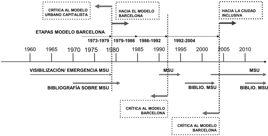 Fig. 0-1_ Crítica al modelo urbano 