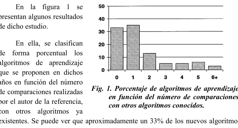 Fig. 1. Porcentaje de algoritmos de aprendizaje