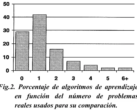 Fig.2. Porcentaje de algoritmos de aprendizaje