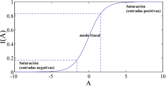 Fig.3. Función de transferencia sigmoide y sus modos de activación.