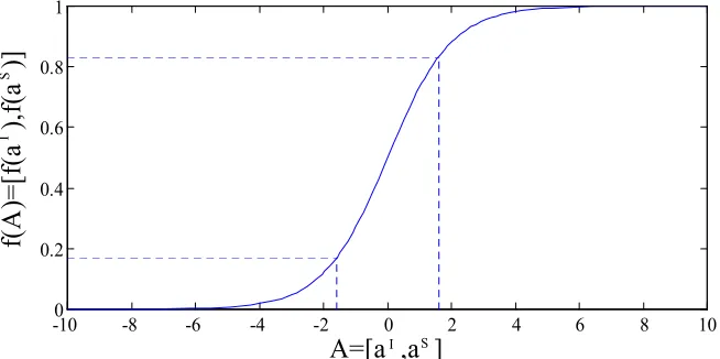 Fig.1. Función de transferencia para aritmética de intervalos.