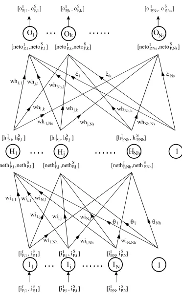 Fig.2. Estructura Multilayer Feedforward con aritmética de intervalos.