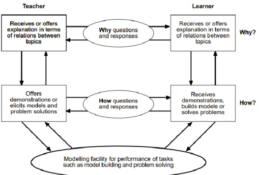 Figure 1 The Skeleton of a Conversation   