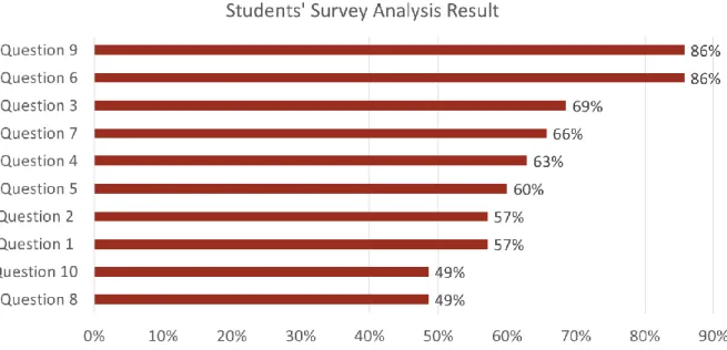 Figure 4 Students Survey Results  Elaborated by authors 