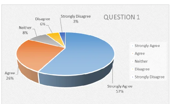Figure 5 Practice Oral Communication Results   Source: Survey 