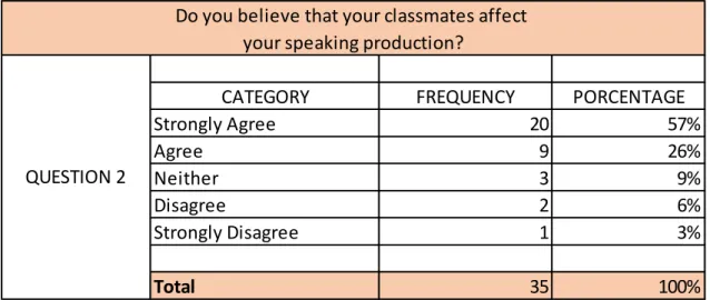 Figure 6 Speaking Production Results   Source: Survey 