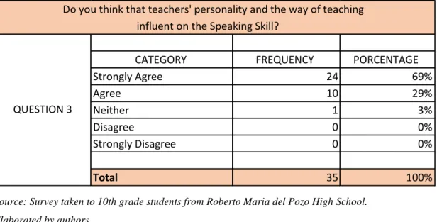 Figure 7 Teachers’ Personality Results   Source: Survey 