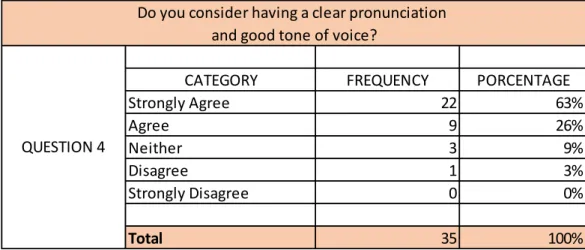 Figure 8 Clear Pronunciation and Tone of Voice Results  Source: Survey 