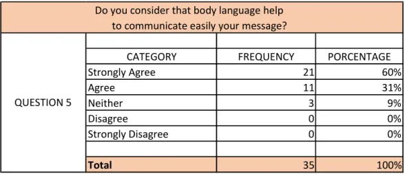 Figure 9 Body Language Results  Source: Survey 