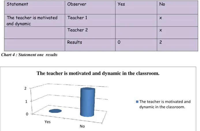 Graphic 1: Classroom observation results 