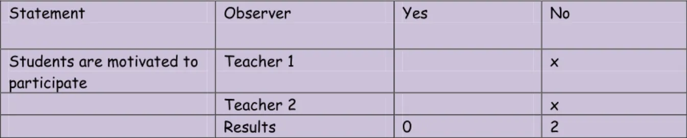Graphic 2 Classroom observation results 