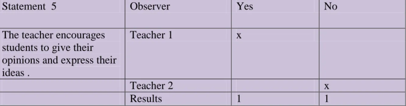 Graphic 4: Classroom observation results 