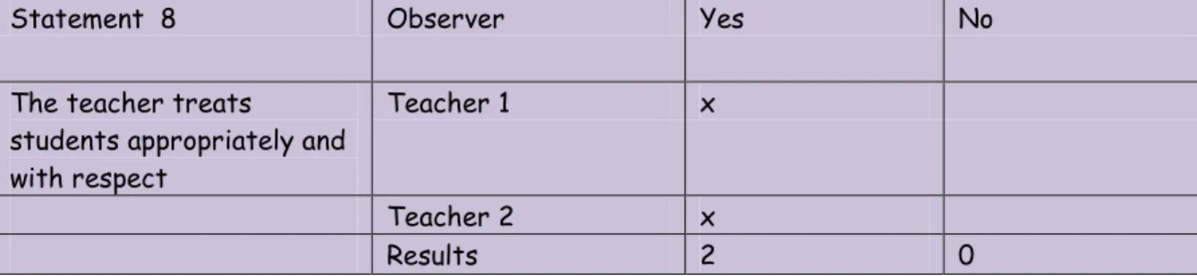 Graphic 7: Classroom observation results 