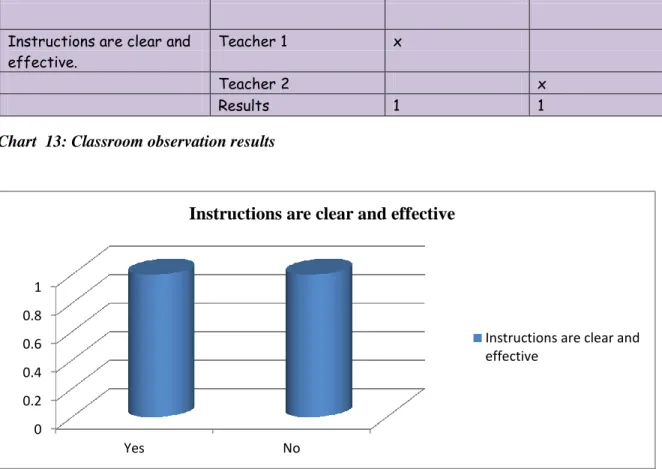 Graphic 8 : Classroom observation results 