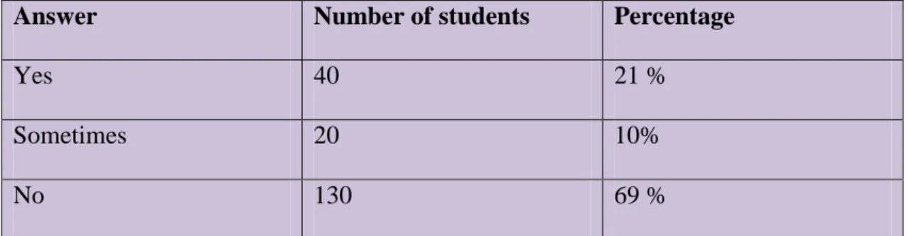 Graphic 9 : Classroom observation results  