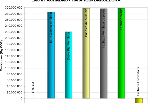 CUADRO RESUMEN  TOTAL EMISIONES CO2 EN EL ACV DE LAS 6 FACHADAS - 100 AÑOS- BARCELONA