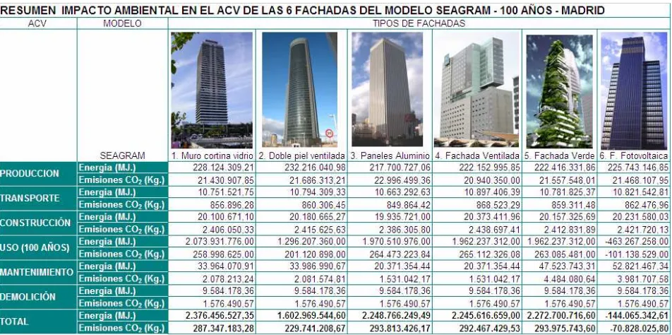CUADRO RESUMEN  TOTAL ENERGIA EN EL ACV DE LAS 6 FACHADAS - 100 AÑOS- MADRID