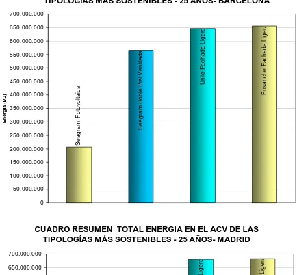 CUADRO RESUMEN  TOTAL ENERGIA EN EL ACV DE LAS TIPOLOGÍAS MÁS SOSTENIBLES - 25 AÑOS- BARCELONA