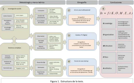 Figura 1.  Estructura de la tesis. 