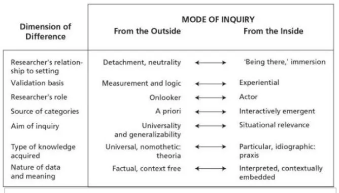 Figura 3.  Modelos “desde fuera” y “desde dentro” (Evered y Louis, 1981) 