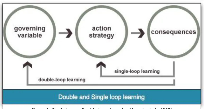 Figura 4.  Single-Loop y Double-Loop Learning (Argyris et al., 1985) 