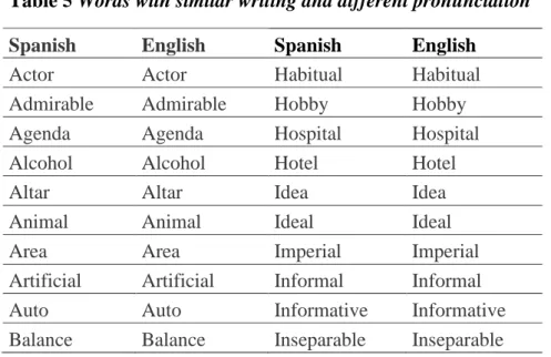 Table 5 Words with similar writing and different pronunciation  Spanish  English  Spanish  English 