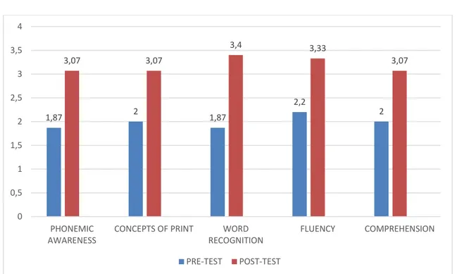 Figure 3 Comparative reading and vocabulary Proficiency skills results of Pre and Post-test 