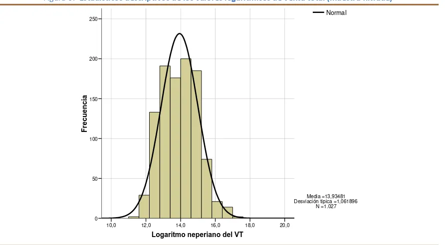 Figura 66 Estadísticos descriptivos de los valores logarítmicos de venta total (muestreo original)