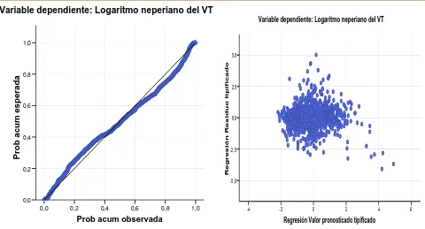 Figura 72 Histograma de residuos, ln(VT) Variable dependiente: Logaritmo neperiano del VT