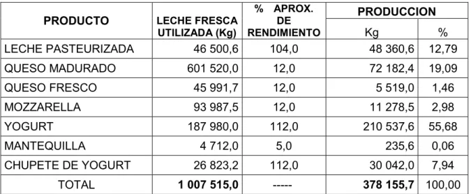 Cuadro 11: Producción anual, año 2011 