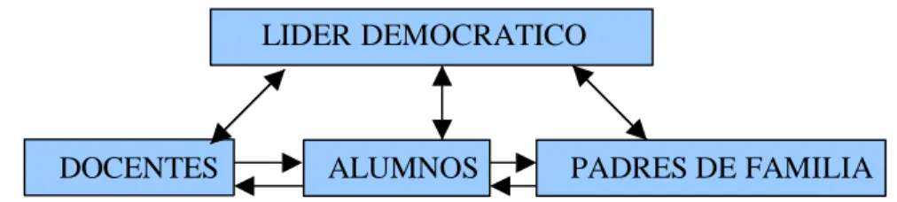 Figura  3.  Liderazgo  de  estilo  democrático.  (Fuente:  Tomado  de:  Alvarado,  O. 