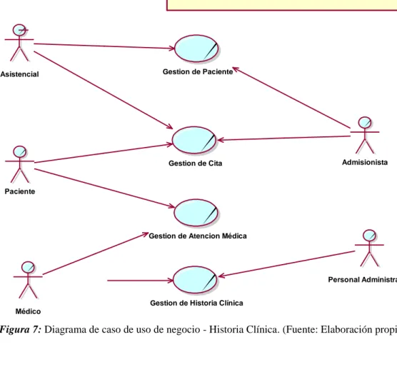 Figura 7: Diagrama de caso de uso de negocio - Historia Clínica. (Fuente: Elaboración propia).