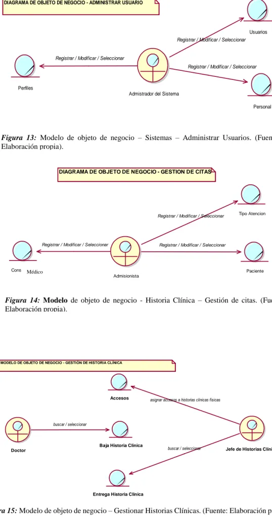 Figura  14:  Modelo  de  objeto  de  negocio  -  Historia  Clínica  –  Gestión  de  citas