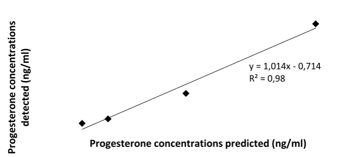 Figure 1. Linearity of dilution of progesterone concentrations from hair extracts. 